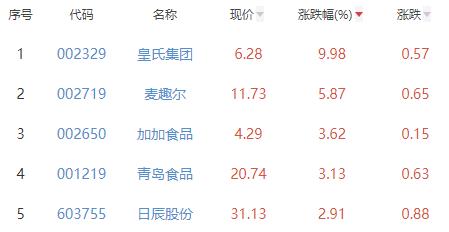 食品加工制造板块涨0.84% 皇氏集团涨9.98%居首