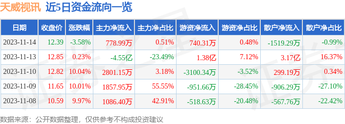 天威视讯（002238）11月15日10点42分触及涨停板