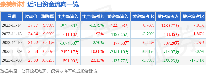 豪美新材（002988）11月15日10点22分触及跌停板