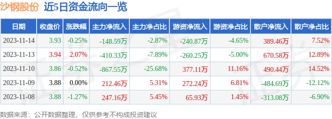 沙钢股份（002075）11月15日13点4分触及涨停板