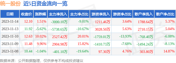 统一股份（600506）11月15日14点12分触及涨停板