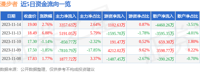 漫步者（002351）11月15日9点47分触及涨停板