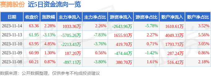 赛腾股份（603283）11月15日14点29分触及涨停板