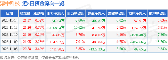 淳中科技（603516）11月15日13点1分触及涨停板