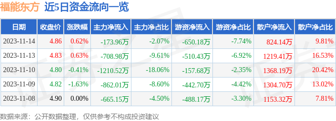 福能东方（300173）11月15日10点1分触及涨停板