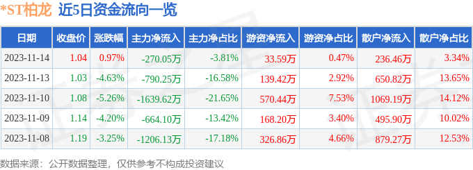 *ST柏龙（002776）11月15日14点41分触及跌停板