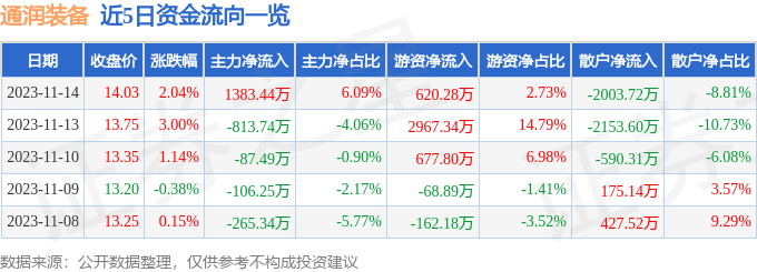 通润装备（002150）11月15日9点33分触及涨停板