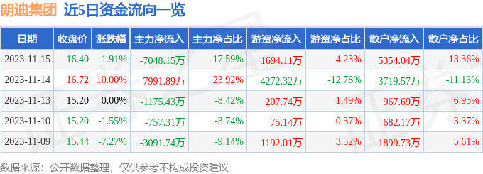 朗迪集团（603726）11月16日9点47分触及涨停板