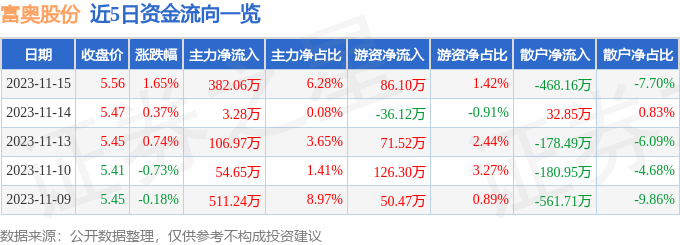 富奥股份（000030）11月16日13点21分触及涨停板