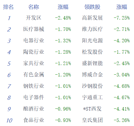 午评：创业板指低开低走跌1.68% 传媒、算力股逆势活跃