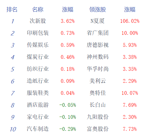 收评：创指震荡调整跌1.85% 传媒板块涨幅居前