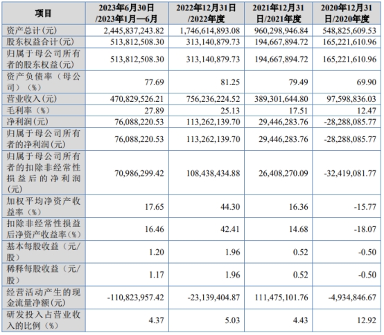 纳科诺尔北交所上市募3亿首日涨17% 经营现金流屡负