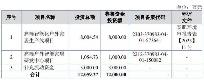 泰鹏智能北交所上市首日涨99% 募1.06亿五矿证券保荐