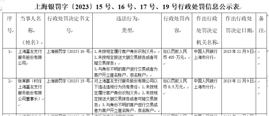 富友支付3宗违规被罚455万 未按规定识别客户身份等