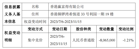 兆易创新控股股东一致行动人4个月减持807万股