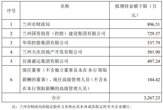 兰州银行股东及部分董监高拟增持不少于3303万元股份