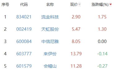 白酒概念板块跌0.87% 流金科技涨1.75%居首