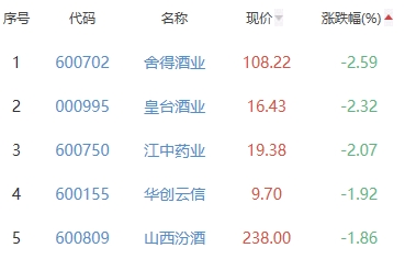 白酒概念板块跌0.87% 流金科技涨1.75%居首