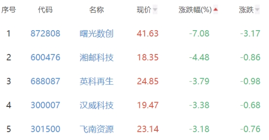 碳中和板块跌0.91% 西陇科学涨10.01%居首