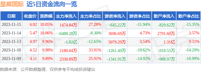 皇庭国际（000056）11月16日14点35分触及跌停板