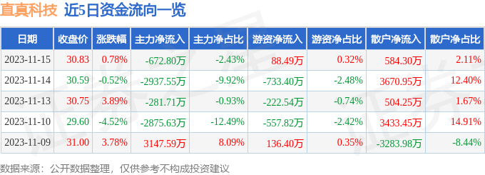 直真科技（003007）11月16日10点40分触及涨停板