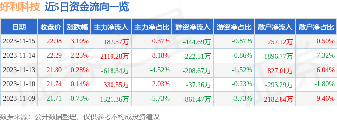 好利科技（002729）11月16日9点51分触及涨停板