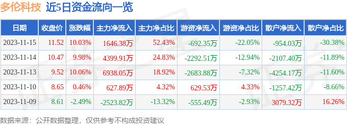 多伦科技（603528）11月16日10点31分触及涨停板