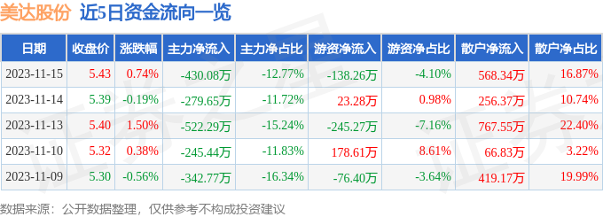 美达股份（000782）11月16日9点47分触及涨停板