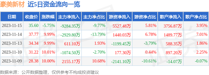 豪美新材（002988）11月16日13点0分触及跌停板