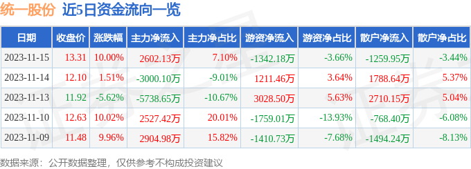 统一股份（600506）11月16日9点34分触及涨停板