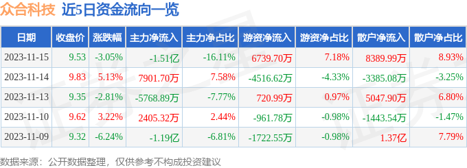 众合科技（000925）11月16日10点27分触及涨停板