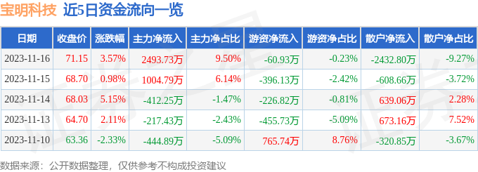 宝明科技（002992）11月17日10点24分触及涨停板