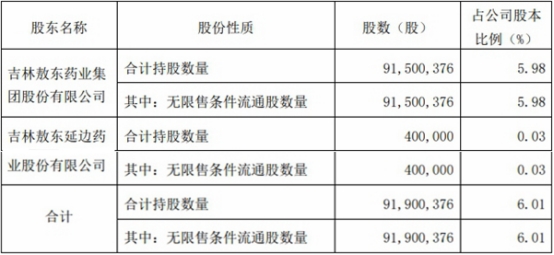 辽宁成大：吉林敖东拟以1.1亿元至2.2亿元增持股份