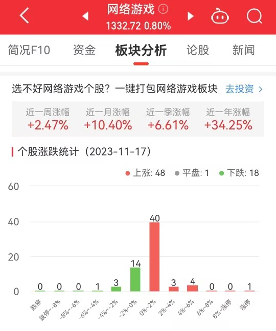 网络游戏板块涨0.8% 佳云科技涨19.91%居首