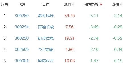 网络游戏板块涨0.8% 佳云科技涨19.91%居首