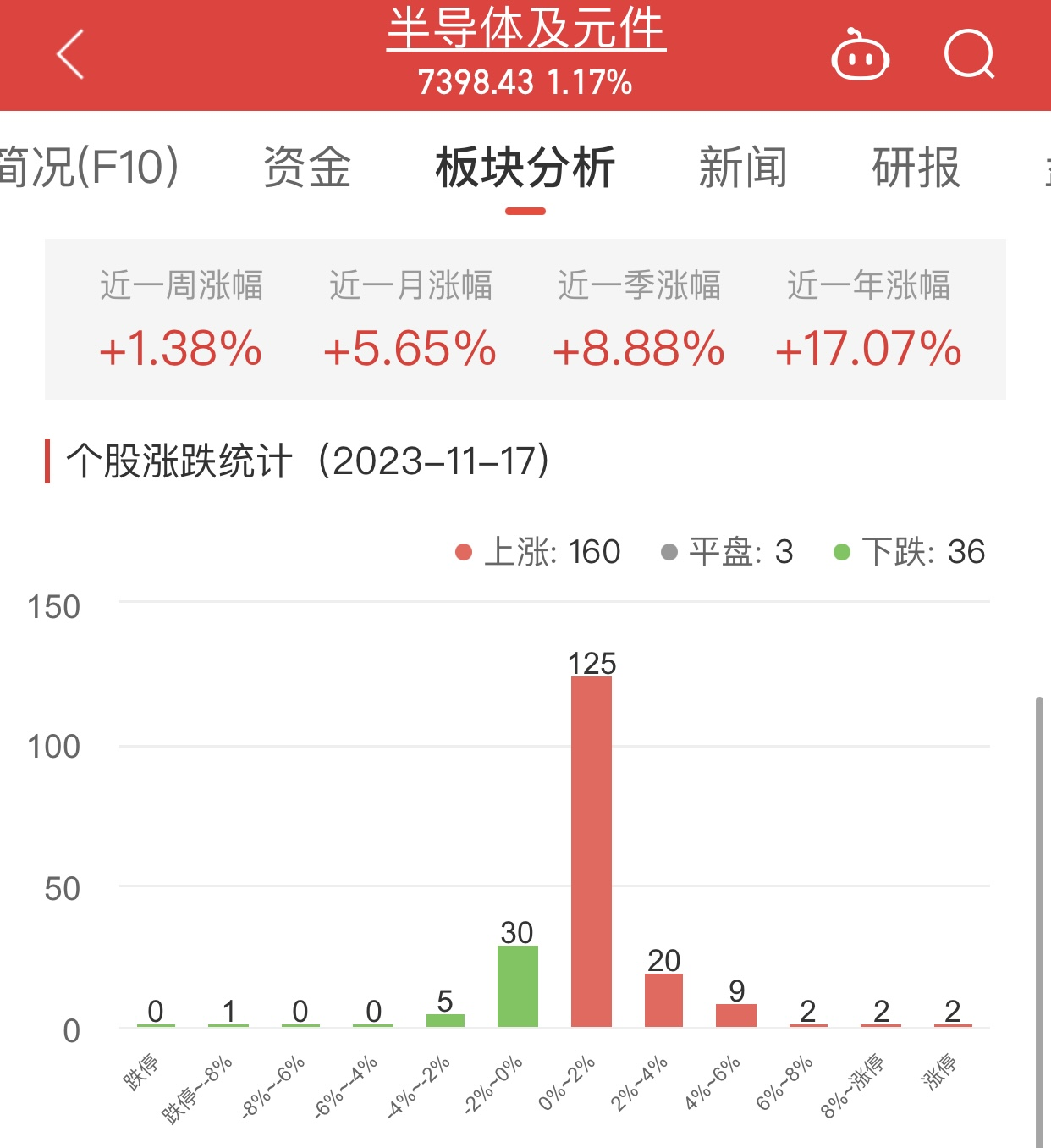 半导体板块涨1.17% 康希通信涨151.33%居首