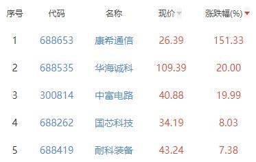 半导体板块涨1.17% 康希通信涨151.33%居首