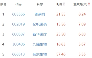 生物医药板块涨1.18% 普莱柯涨8.24%居首