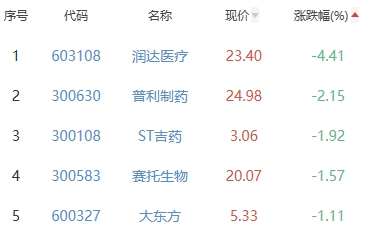 生物医药板块涨1.18% 普莱柯涨8.24%居首