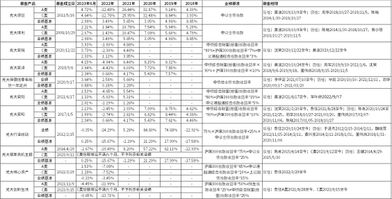 光大保德信旗下13只产品荣获五星评级