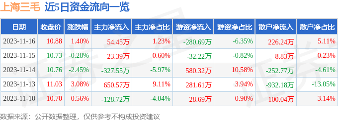 上海三毛（600689）11月17日9点33分触及涨停板