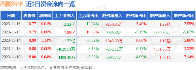 西陇科学（002584）11月17日9点31分触及涨停板