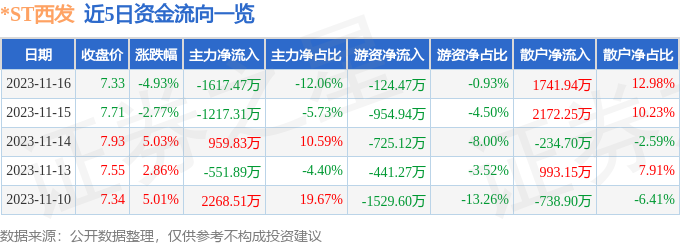 *ST西发（000752）11月17日9点33分触及跌停板