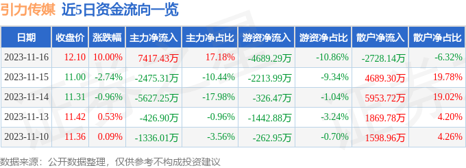 引力传媒（603598）11月17日10点18分触及涨停板