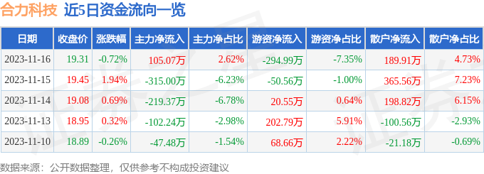 合力科技（603917）11月17日9点46分触及涨停板