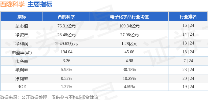 西陇科学（002584）11月20日9点45分触及涨停板