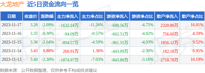 大龙地产（600159）11月20日11点19分触及涨停板