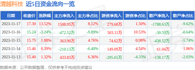 清越科技（688496）11月20日13点33分触及涨停板