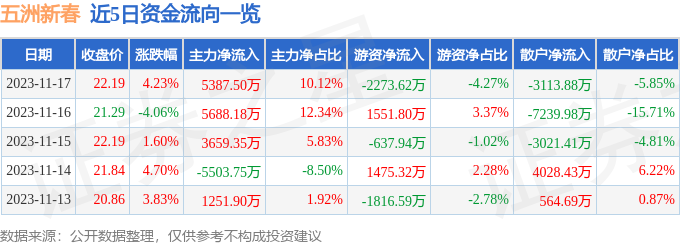 五洲新春（603667）11月20日11点0分触及涨停板