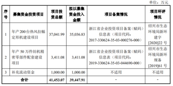 远信工业不超2.86亿可转债获深交所通过 中信证券建功